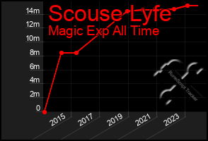 Total Graph of Scouse Lyfe