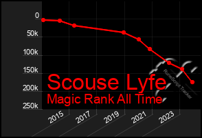 Total Graph of Scouse Lyfe