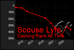 Total Graph of Scouse Lyfe