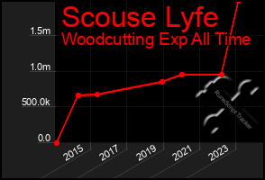 Total Graph of Scouse Lyfe