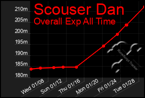 Total Graph of Scouser Dan