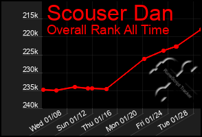 Total Graph of Scouser Dan