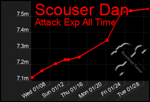 Total Graph of Scouser Dan