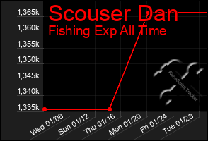 Total Graph of Scouser Dan