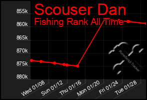 Total Graph of Scouser Dan