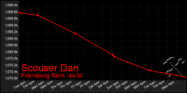 Last 31 Days Graph of Scouser Dan