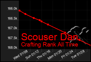 Total Graph of Scouser Dan