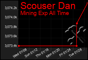 Total Graph of Scouser Dan