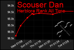 Total Graph of Scouser Dan