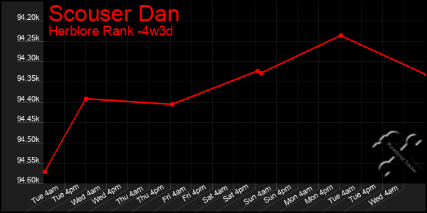 Last 31 Days Graph of Scouser Dan