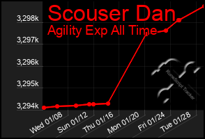 Total Graph of Scouser Dan