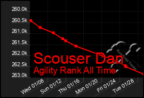 Total Graph of Scouser Dan