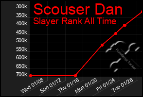 Total Graph of Scouser Dan