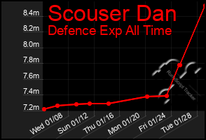 Total Graph of Scouser Dan