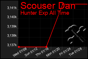 Total Graph of Scouser Dan