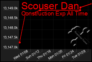 Total Graph of Scouser Dan