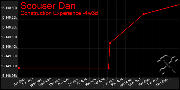 Last 31 Days Graph of Scouser Dan