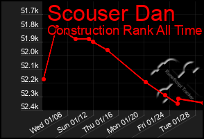 Total Graph of Scouser Dan