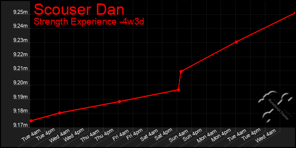 Last 31 Days Graph of Scouser Dan