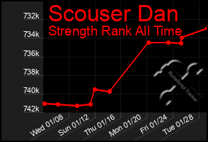 Total Graph of Scouser Dan