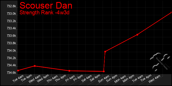 Last 31 Days Graph of Scouser Dan