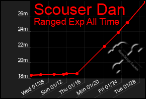 Total Graph of Scouser Dan