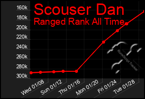 Total Graph of Scouser Dan