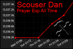 Total Graph of Scouser Dan