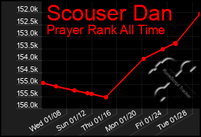 Total Graph of Scouser Dan