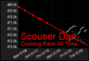 Total Graph of Scouser Dan