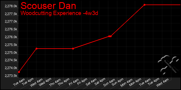 Last 31 Days Graph of Scouser Dan