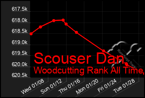 Total Graph of Scouser Dan