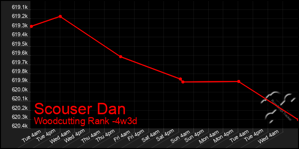 Last 31 Days Graph of Scouser Dan