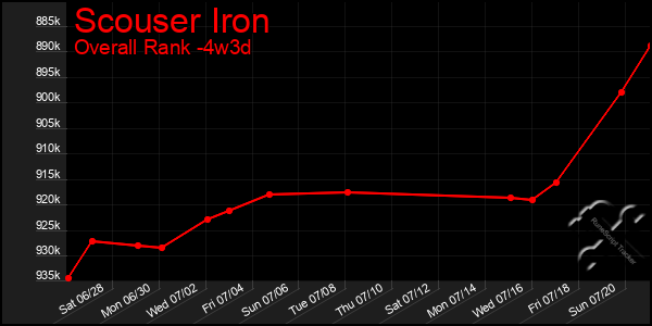 Last 31 Days Graph of Scouser Iron