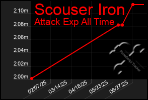 Total Graph of Scouser Iron