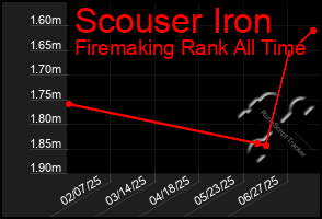 Total Graph of Scouser Iron