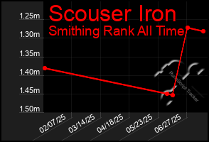 Total Graph of Scouser Iron