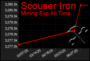 Total Graph of Scouser Iron