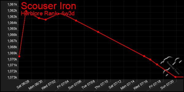 Last 31 Days Graph of Scouser Iron