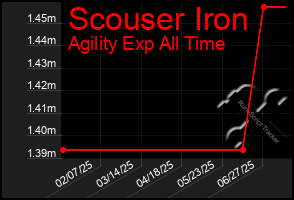 Total Graph of Scouser Iron
