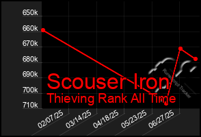 Total Graph of Scouser Iron