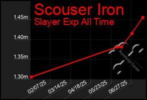 Total Graph of Scouser Iron
