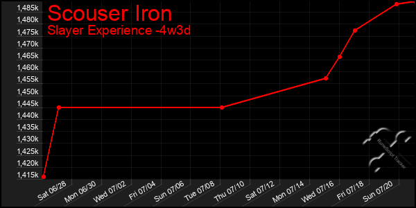 Last 31 Days Graph of Scouser Iron