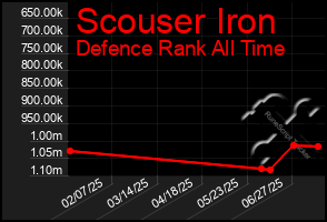 Total Graph of Scouser Iron
