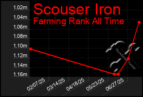Total Graph of Scouser Iron