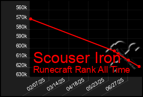 Total Graph of Scouser Iron