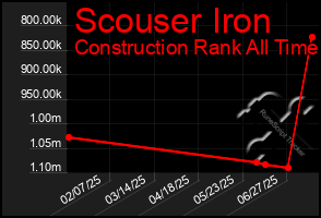 Total Graph of Scouser Iron