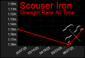 Total Graph of Scouser Iron