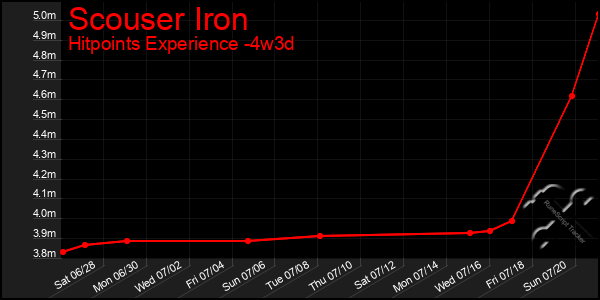 Last 31 Days Graph of Scouser Iron