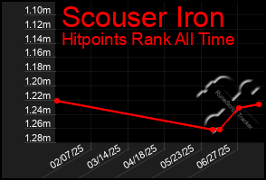Total Graph of Scouser Iron